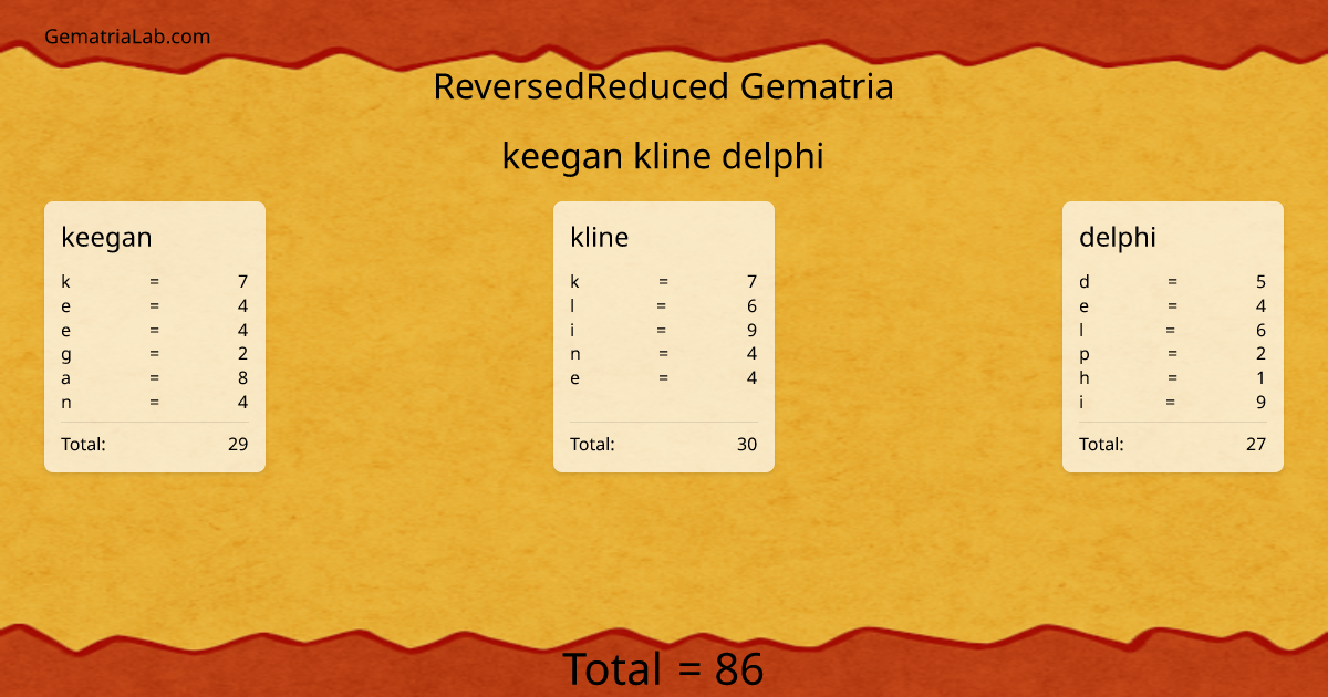 keegan kline delphi in reversedReduced Gematria